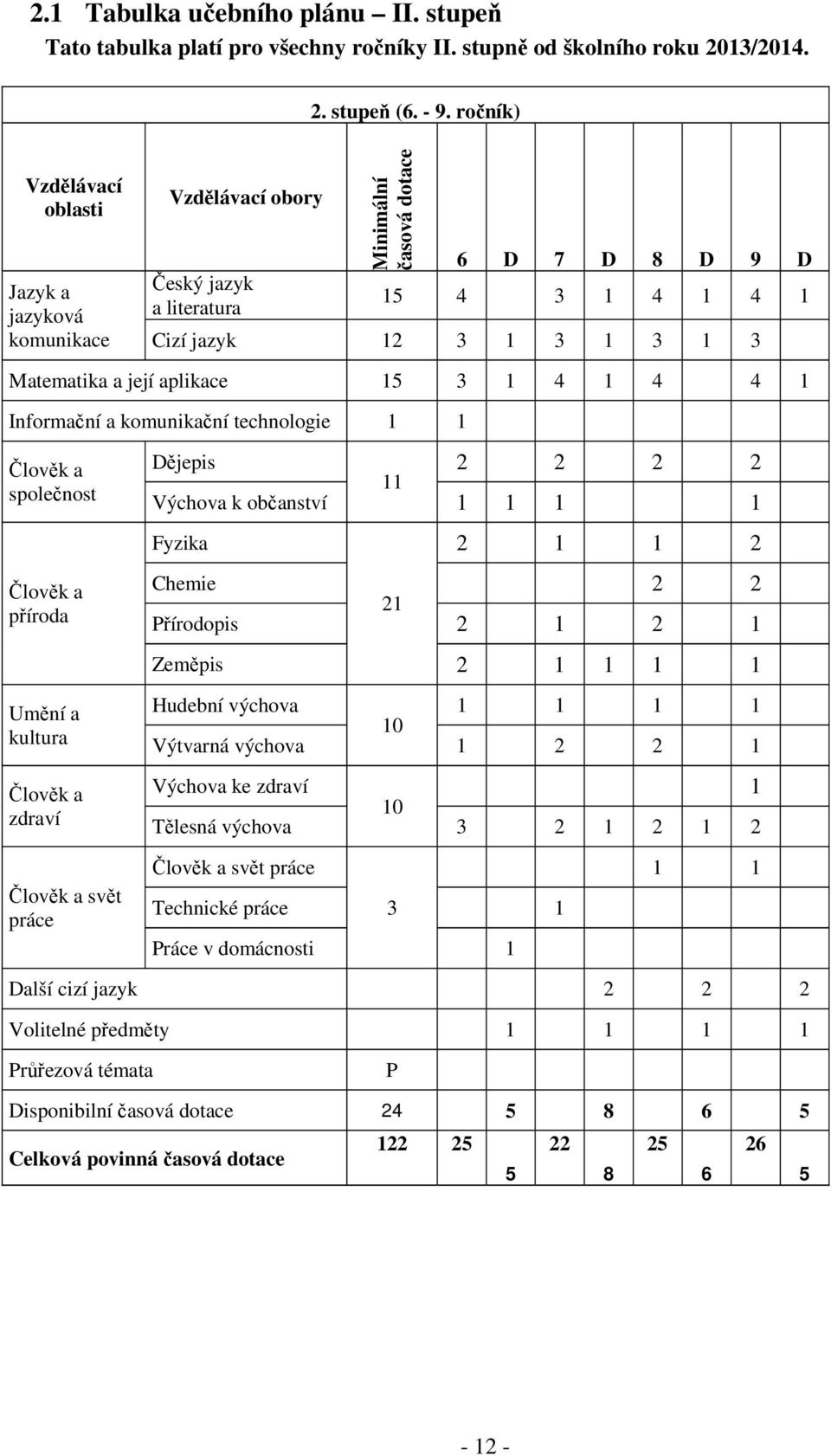 aplikace 15 3 1 4 1 4 4 1 Informační a komunikační technologie 1 1 Člověk a společnost Člověk a příroda Umění a kultura Člověk a zdraví Dějepis 2 2 2 2 11 Výchova k občanství 1 1 1 1 Fyzika 2 1 1 2