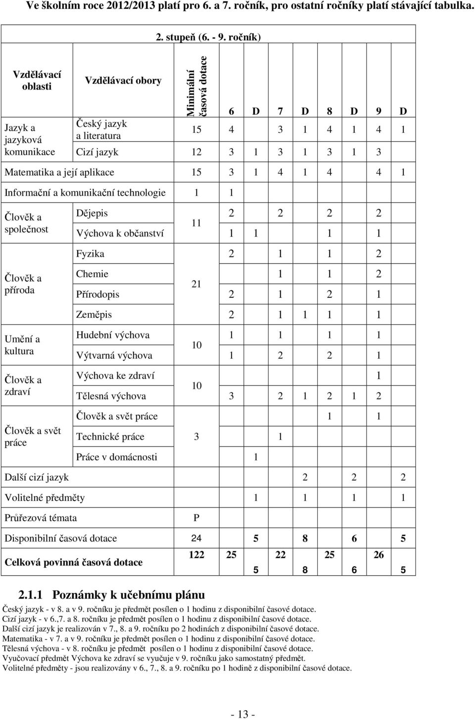 aplikace 15 3 1 4 1 4 4 1 Informační a komunikační technologie 1 1 Člověk a společnost Člověk a příroda Umění a kultura Člověk a zdraví Dějepis 2 2 2 2 11 Výchova k občanství 1 1 1 1 Fyzika 2 1 1 2