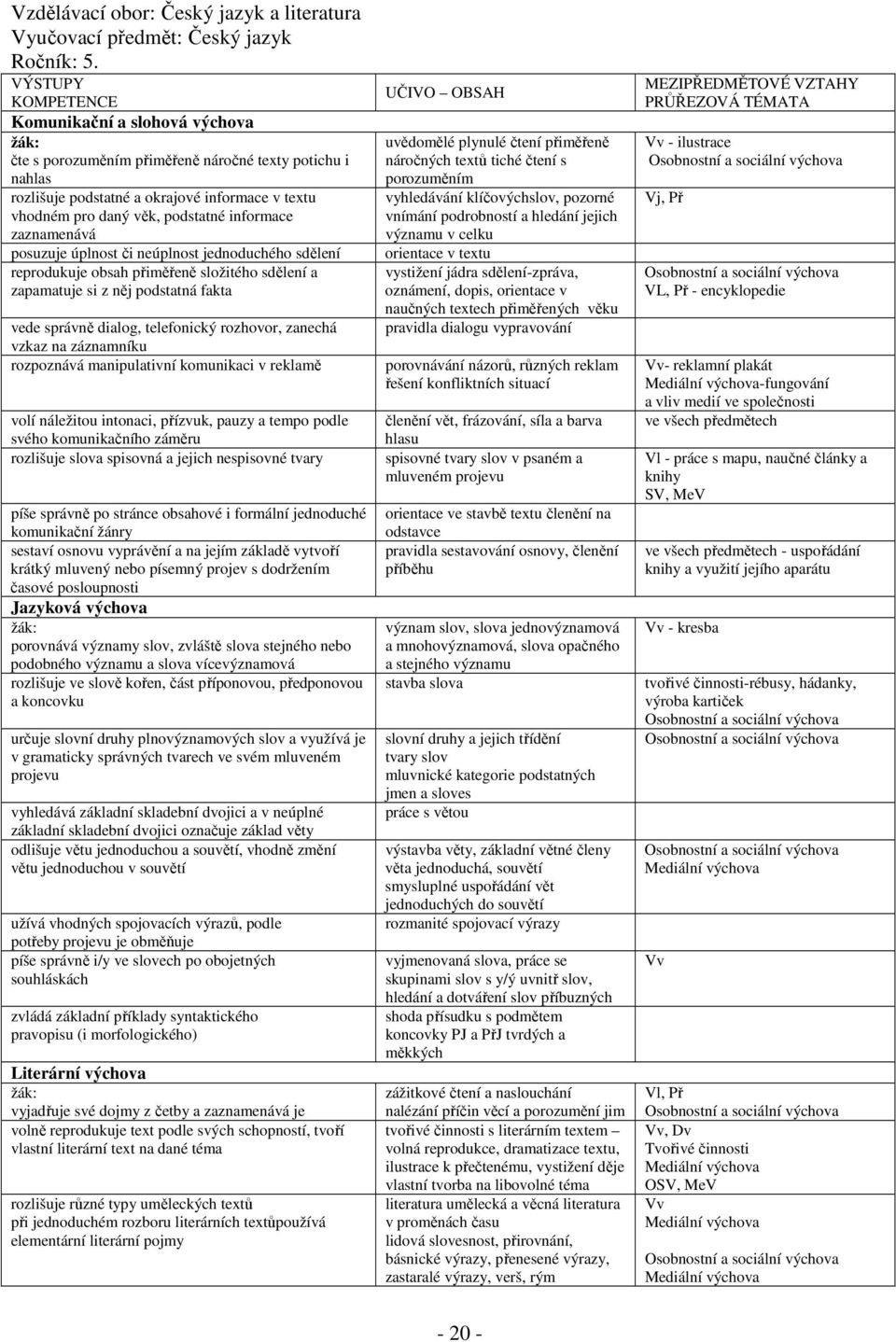 posuzuje úplnost či neúplnost jednoduchého sdělení reprodukuje obsah přiměřeně složitého sdělení a zapamatuje si z něj podstatná fakta vede správně dialog, telefonický rozhovor, zanechá vzkaz na