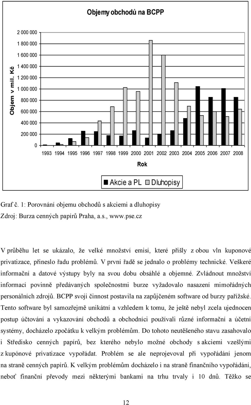 Rok Akcie a PL Dluhopisy Graf č. 1: Porovnání objemu obchodů s akciemi a dluhopisy Zdroj: Burza cenných papírů Praha, a.s., www.pse.