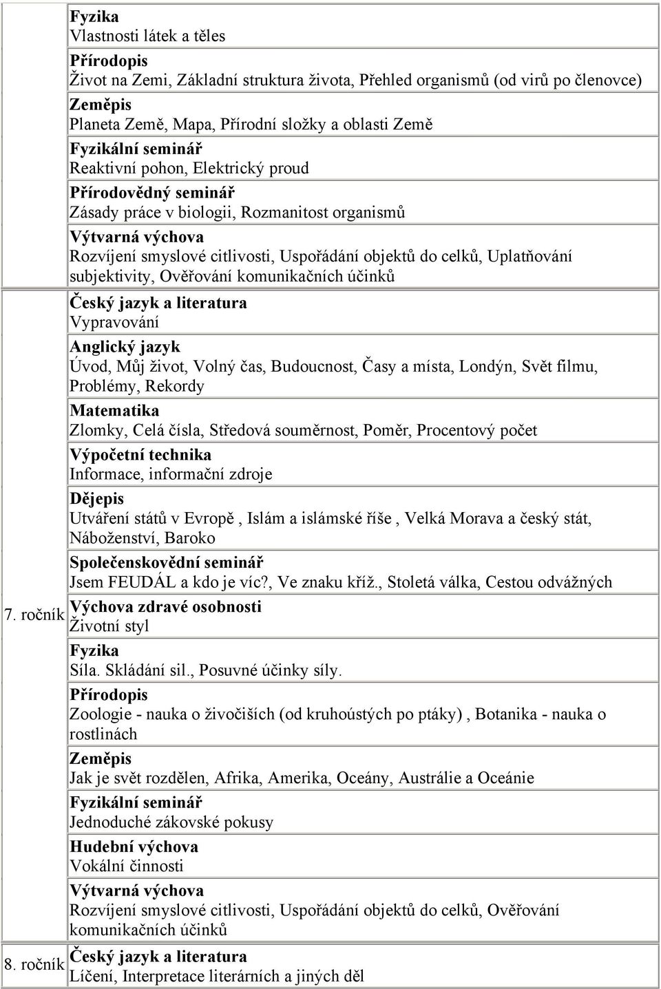 subjektivity, Ověřování komunikačních účinků Český jazyk a literatura Vypravování Anglický jazyk Úvod, Můj život, Volný čas, Budoucnost, Časy a místa, Londýn, Svět filmu, Problémy, Rekordy Matematika