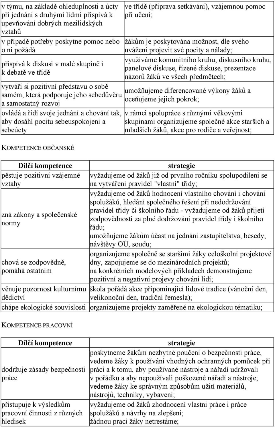 diskusního kruhu, panelové diskuse, řízené diskuse, prezentace názorů žáků ve všech předmětech; vytváří si pozitivní představu o sobě umožňujeme diferencované výkony žáků a samém, která podporuje