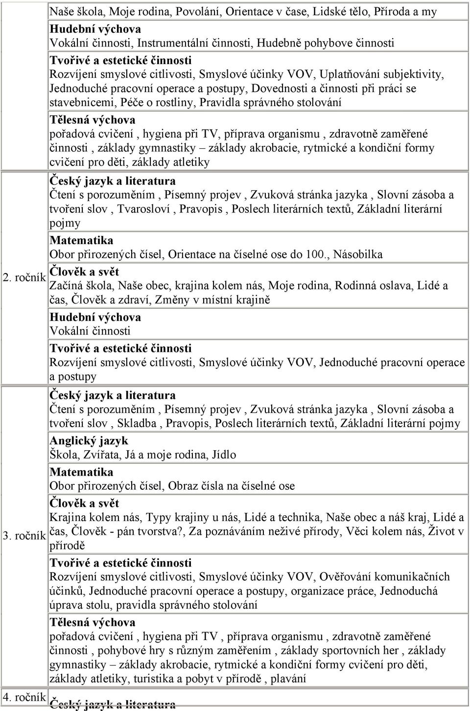 správného stolování Tělesná výchova pořadová cvičení, hygiena při TV, příprava organismu, zdravotně zaměřené činnosti, základy gymnastiky základy akrobacie, rytmické a kondiční formy cvičení pro