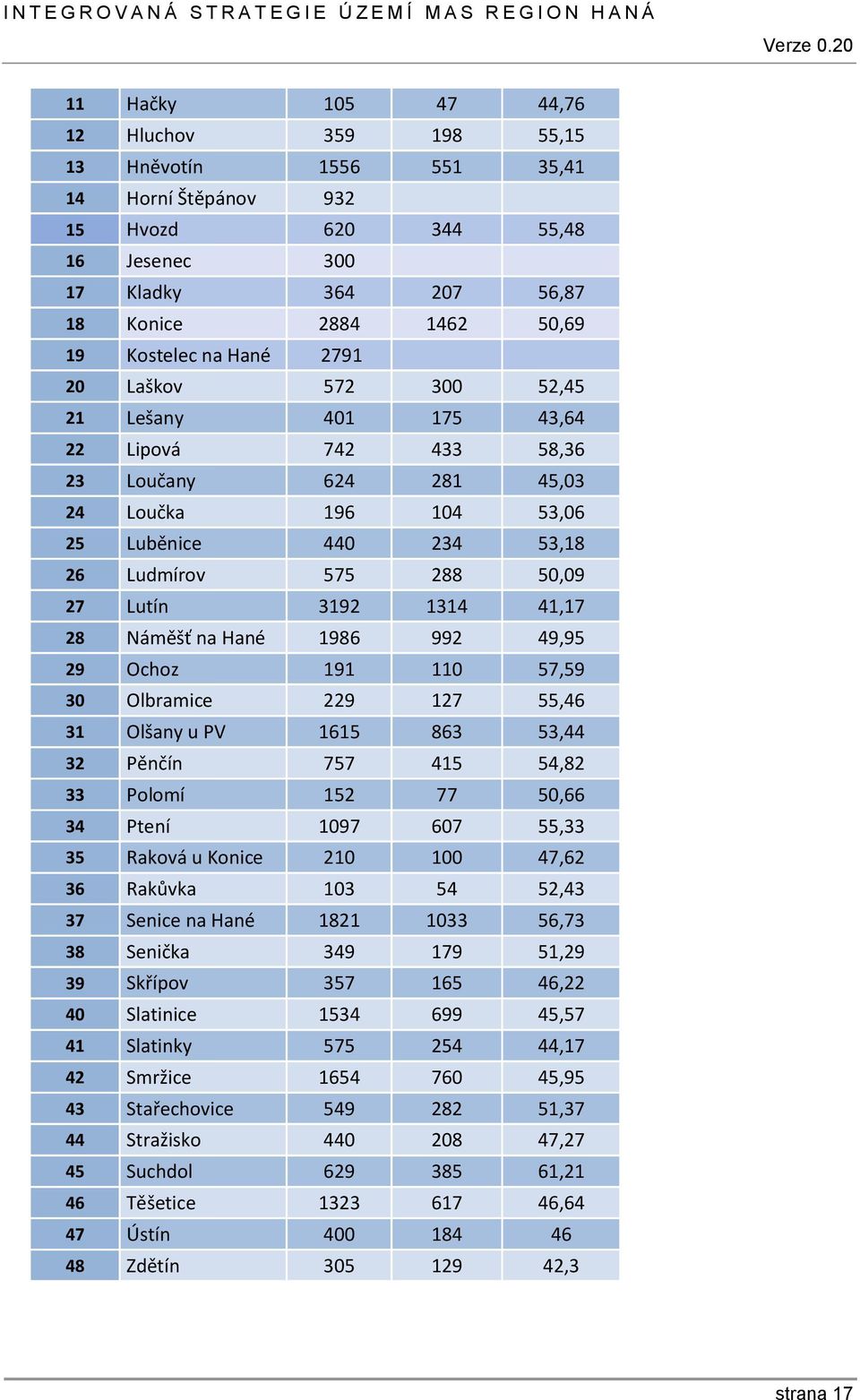 1314 41,17 28 Náměšť na Hané 1986 992 49,95 29 Ochoz 191 110 57,59 30 Olbramice 229 127 55,46 31 Olšany u PV 1615 863 53,44 32 Pěnčín 757 415 54,82 33 Polomí 152 77 50,66 34 Ptení 1097 607 55,33 35