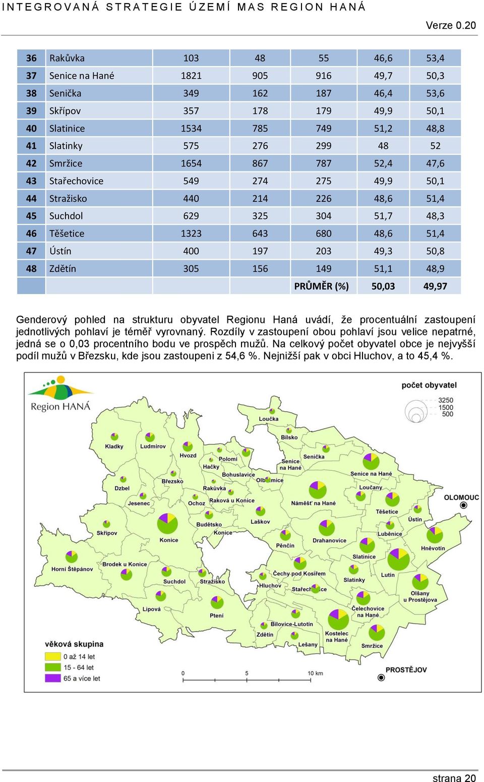 203 49,3 50,8 48 Zdětín 305 156 149 51,1 48,9 PRŮMĚR (%) 50,03 49,97 Genderový pohled na strukturu obyvatel Regionu Haná uvádí, že procentuální zastoupení jednotlivých pohlaví je téměř vyrovnaný.