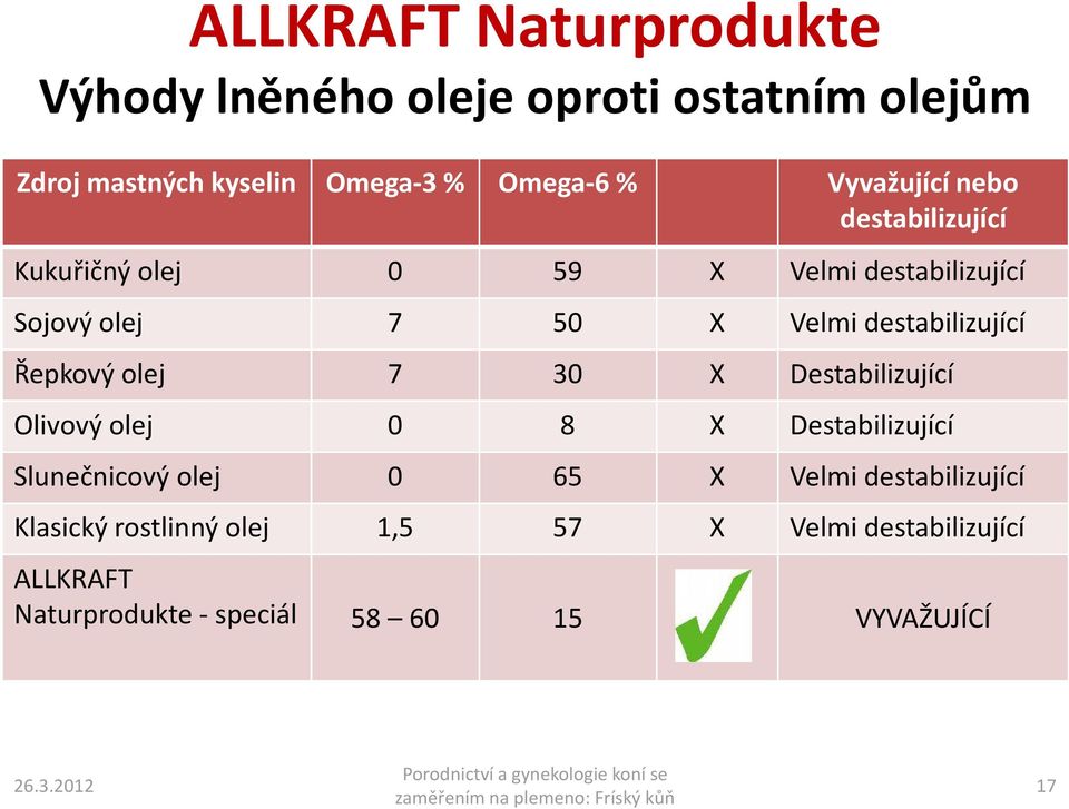 Řepkový olej 7 30 X Destabilizující Olivový olej 0 8 X Destabilizující Slunečnicový olej 0 65 X Velmi