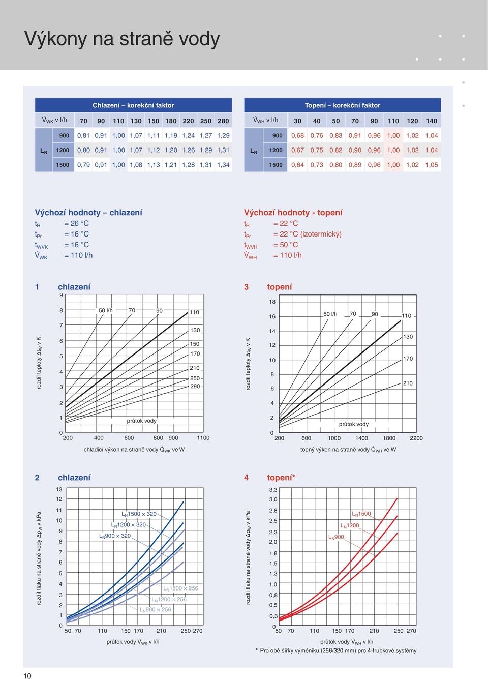 C V WK = 0 l/h Výchozí hodnoty - topení t R = 22 C t Pr = 22 C (izotermický) t WVH = 50 C V WH = 0 l/h chlazení rozdíl teploty t W v K 9 8 7 6 5 4 3 50 l/h 70 90 0 30 50 70 20 250 290 3 topení rozdíl