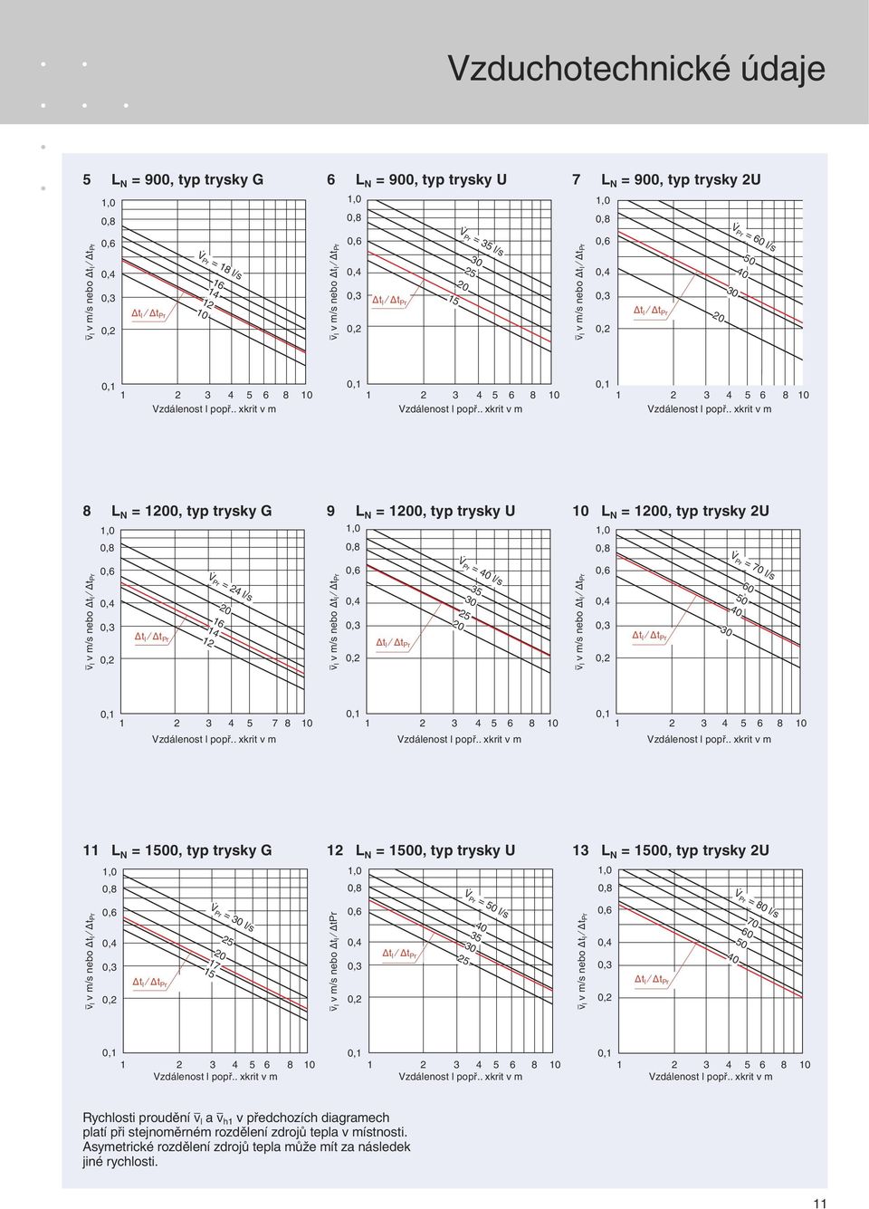 v l v m/s nebo 35 30 25 20 V Pr = 40 l/s v l v m/s nebo 30 V Pr = 70 l/s 60 50 40 0, 2 3 4 5 7 8 0 0, 2 3 4 5 6 8 0 0, 2 3 4 5 6 8 0 L N = 500, typ trysky G 2 L N = 500, typ trysky U 3 L N = 500, typ