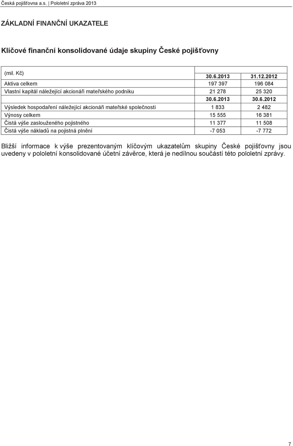 084 Vlastní kapitál náležející akcionáři mateřského podniku 21 278 25 320 30.6.