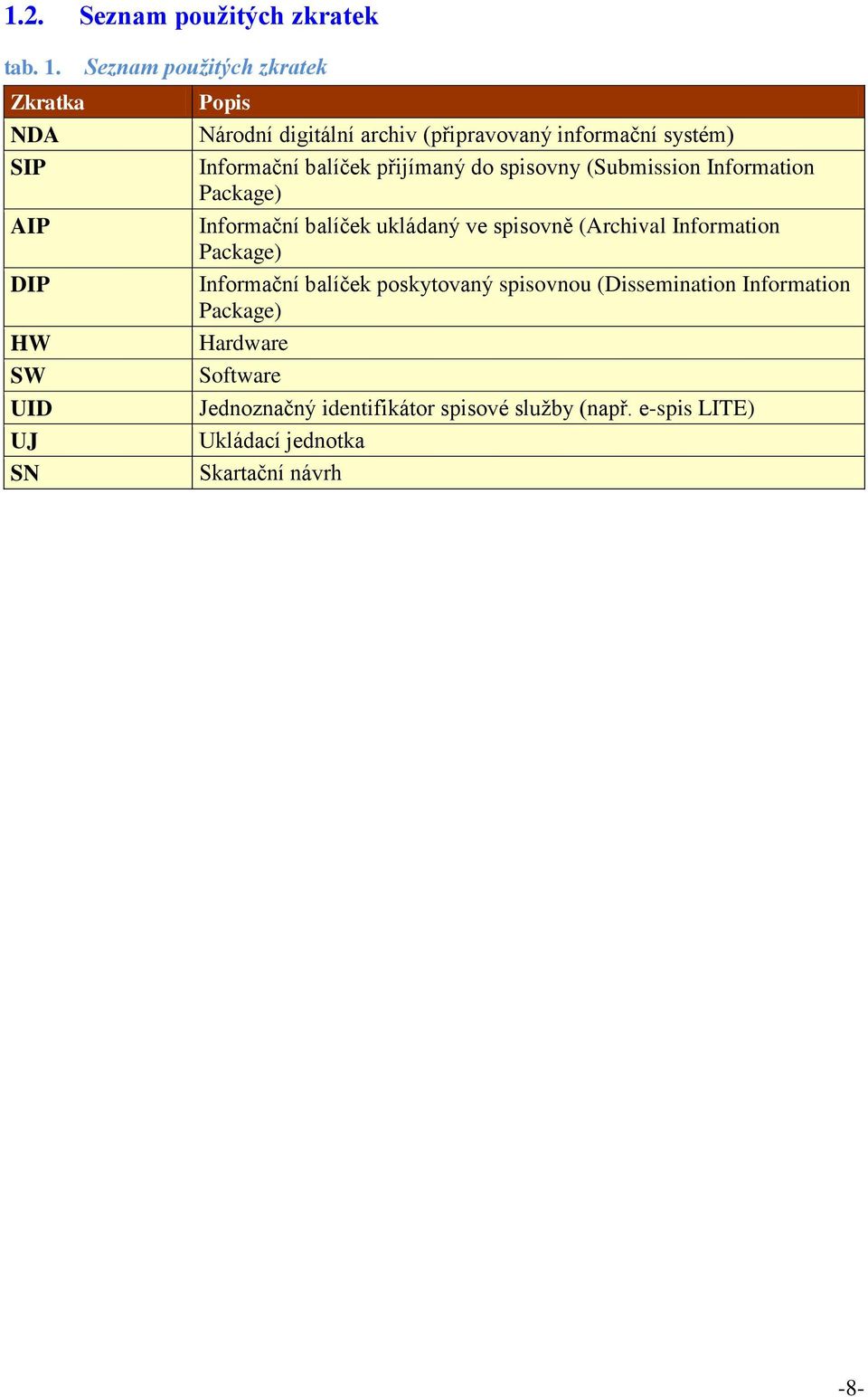 systém) Informační balíček přijímaný do spisovny (Submission Information Package) Informační balíček ukládaný ve spisovně