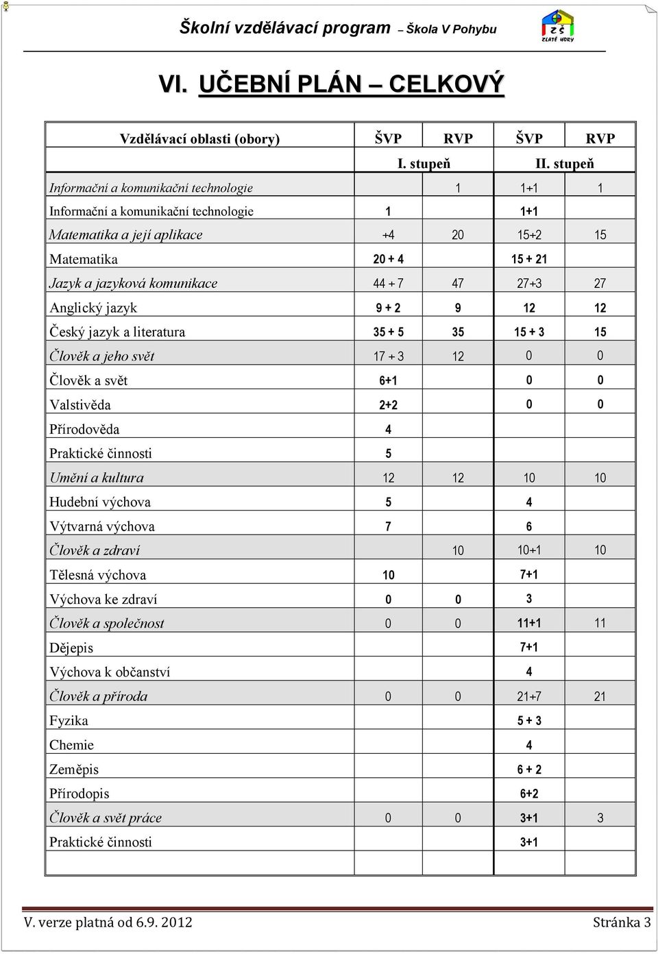 27+3 27 Anglický jazyk 9 + 2 9 12 12 Český jazyk a literatura 35 + 5 35 15 + 3 15 Člověk a jeho svět 17 + 3 12 0 0 Člověk a svět 6+1 0 0 Valstivěda 2+2 0 0 Přírodověda 4 Praktické činnosti 5 Umění a