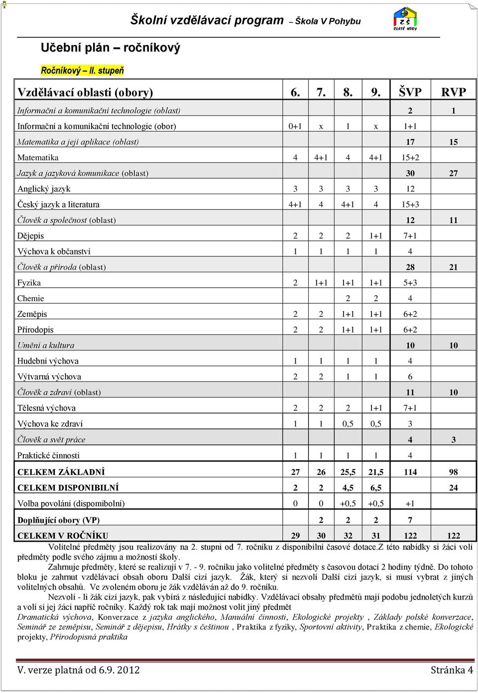 jazyková komunikace (oblast) 30 27 Anglický jazyk 3 3 3 3 12 Český jazyk a literatura 4+1 4 4+1 4 15+3 Člověk a společnost (oblast) 12 11 Dějepis 2 2 2 1+1 7+1 Výchova k občanství 1 1 1 1 4 Člověk a