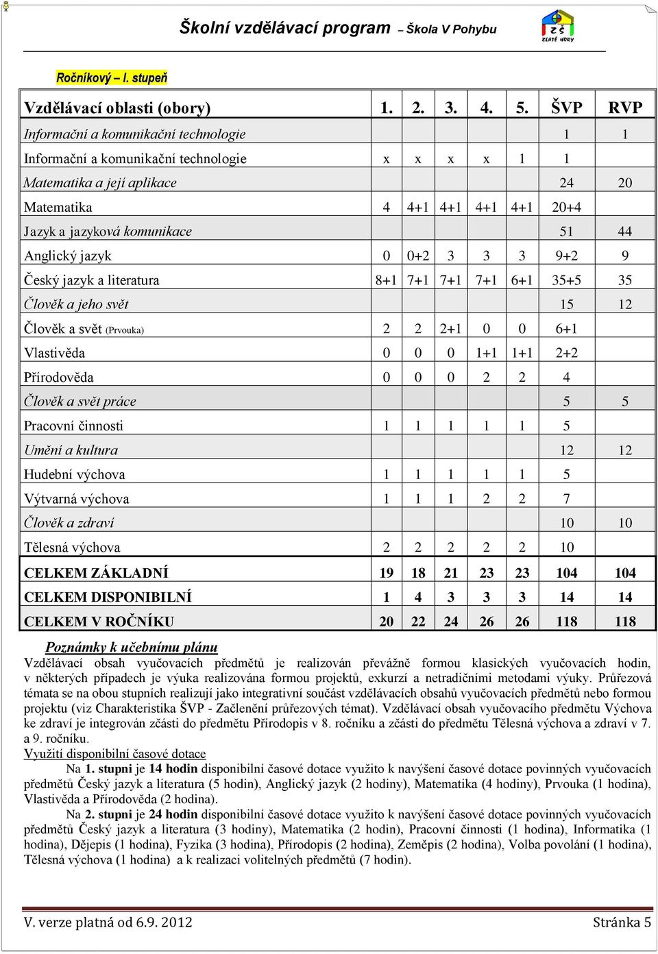 Anglický jazyk 0 0+2 3 3 3 9+2 9 Český jazyk a literatura 8+1 7+1 7+1 7+1 6+1 35+5 35 Člověk a jeho svět 15 12 Člověk a svět (Prvouka) 2 2 2+1 0 0 6+1 Vlastivěda 0 0 0 1+1 1+1 2+2 Přírodověda 0 0 0 2