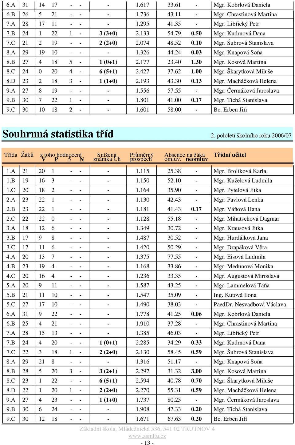 Kosová Martina 8.C 24 0 20 4-6 (5+1) 2.427 37.62 1.00 Mgr. Škarytková Miluše 8.D 23 2 18 3-1 (1+0) 2.193 43.30 0.13 Mgr. Macháčková Helena 9.A 27 8 19 - - - 1.556 57.55 - Mgr. Čermáková Jaroslava 9.