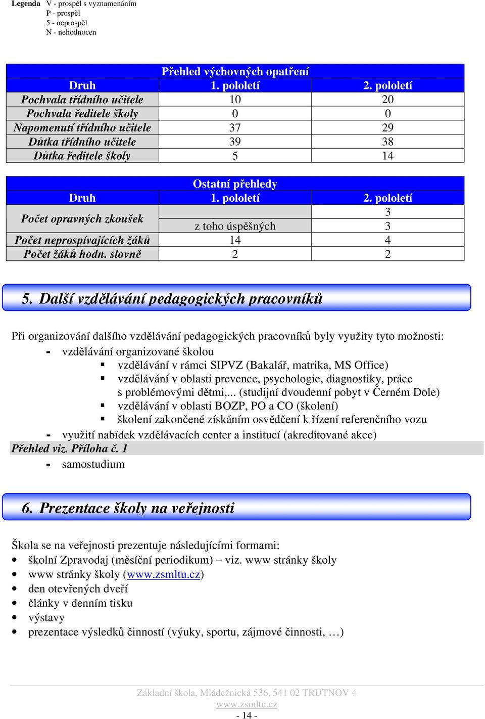 pololetí Počet opravných zkoušek 3 z toho úspěšných 3 Počet neprospívajících žáků 14 4 Počet žáků hodn. slovně 2 2 5.