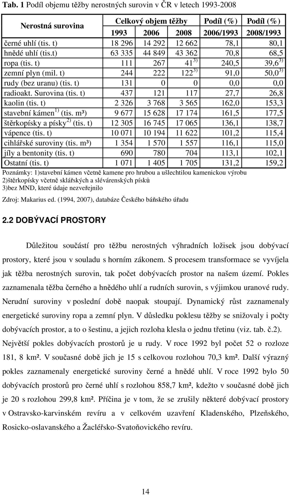 t) 131 0 0 0,0 0,0 radioakt. Surovina (tis. t) 437 121 117 27,7 26,8 kaolin (tis. t) 2 326 3 768 3 565 162,0 153,3 stavební kámen 1) (tis.