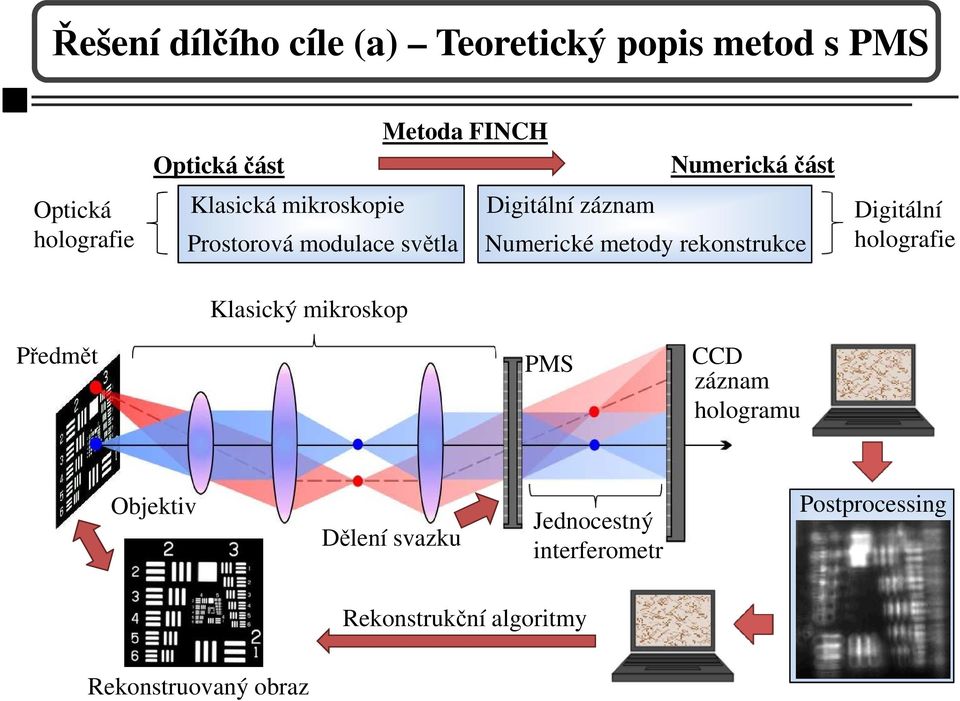 rekonstrukce Digitální holografie Klasický mikroskop Předmět PMS CCD záznam hologramu Objektiv