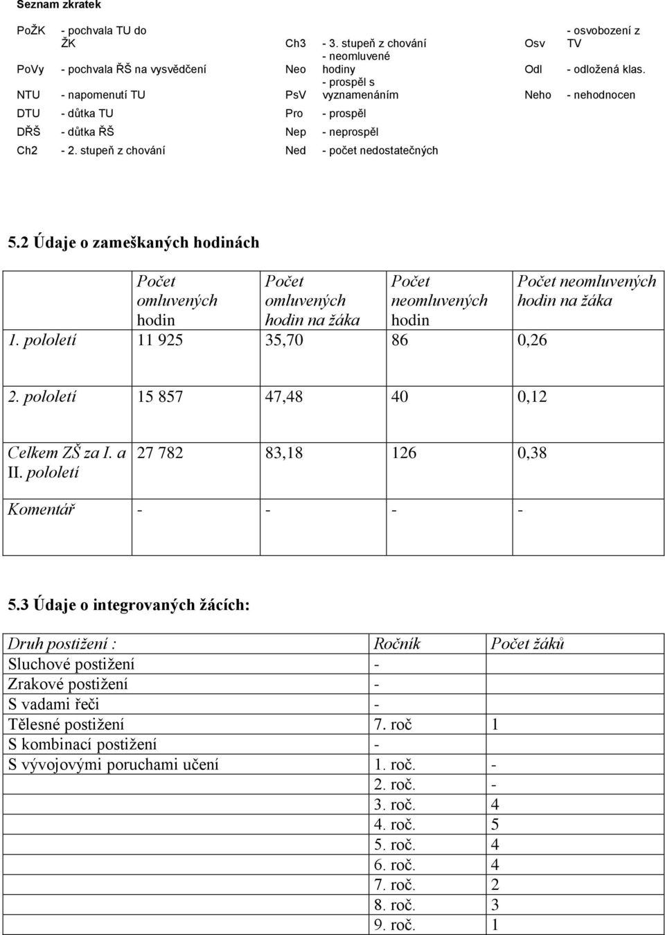 2 Údaje o zameškaných hodinách Počet omluvených hodin Počet omluvených hodin na žáka Počet neomluvených hodin 1. pololetí 11 925 35,70 86 0,26 Počet neomluvených hodin na žáka 2.