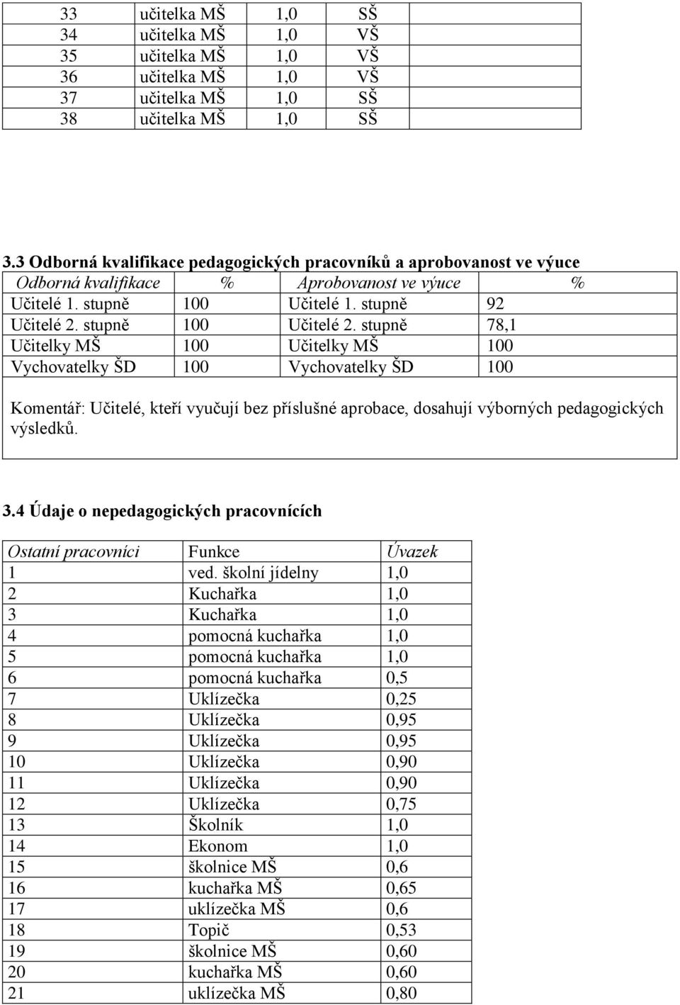 stupně 78,1 Učitelky MŠ 100 Učitelky MŠ 100 Vychovatelky ŠD 100 Vychovatelky ŠD 100 Komentář: Učitelé, kteří vyučují bez příslušné aprobace, dosahují výborných pedagogických výsledků. 3.