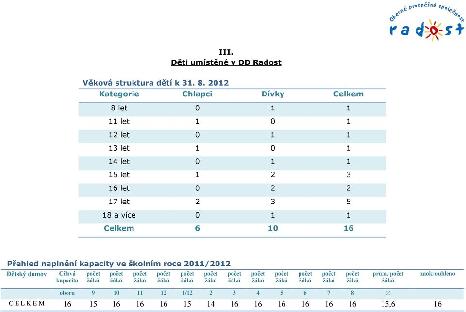 1 2 3 16 let 0 2 2 17 let 2 3 5 18 a více 0 1 1 Celkem 6 10 16 Přehled naplnění kapacity ve školním roce