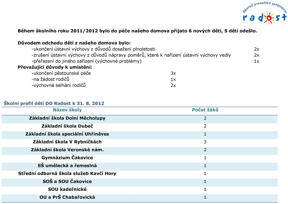 do jiného zařízení (výchovné problémy) Převažující důvody k umístění: -ukončení pěstounské péče 3x -na žádost rodičů 1x -výchovné selhání rodičů 2x 2x 2x 1x Školní profil dětí DD Radost k 31. 8.
