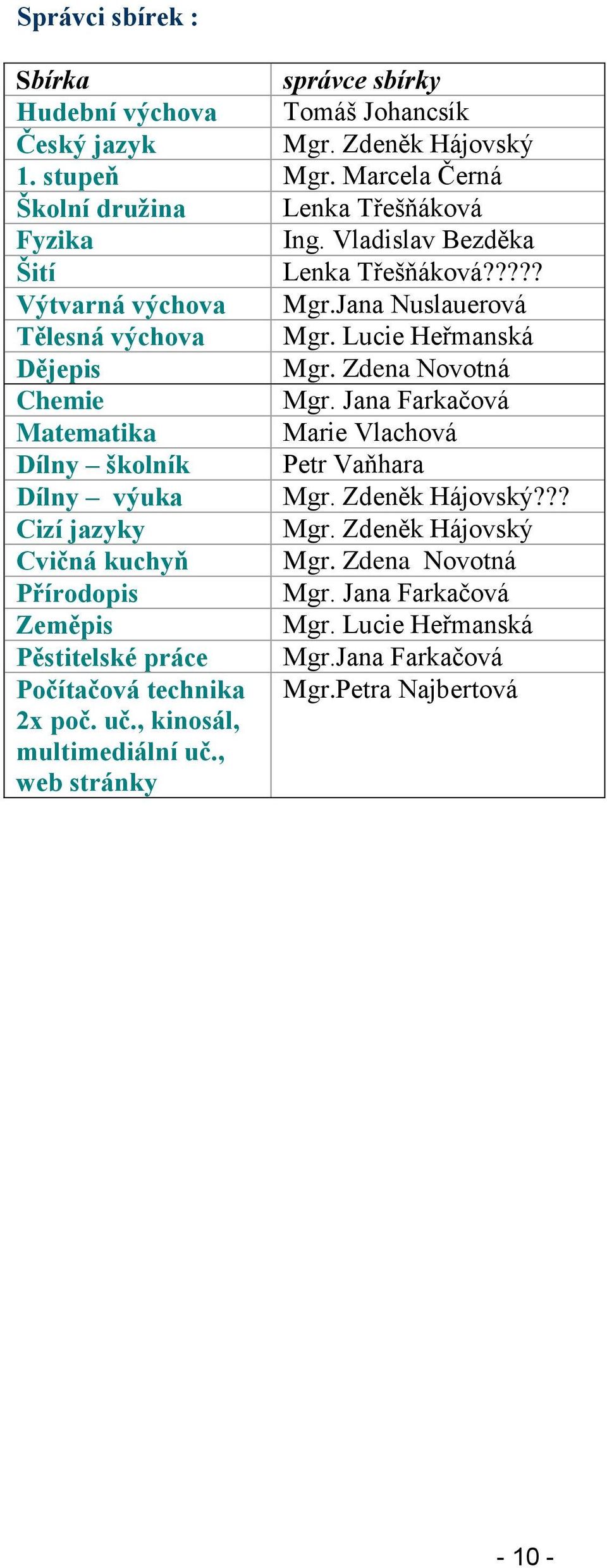 Jana Farkačová Matematika Marie Vlachová Dílny školník Petr Vaňhara Dílny výuka Mgr. Zdeněk Hájovský??? Cizí jazyky Mgr. Zdeněk Hájovský Cvičná kuchyň Mgr.