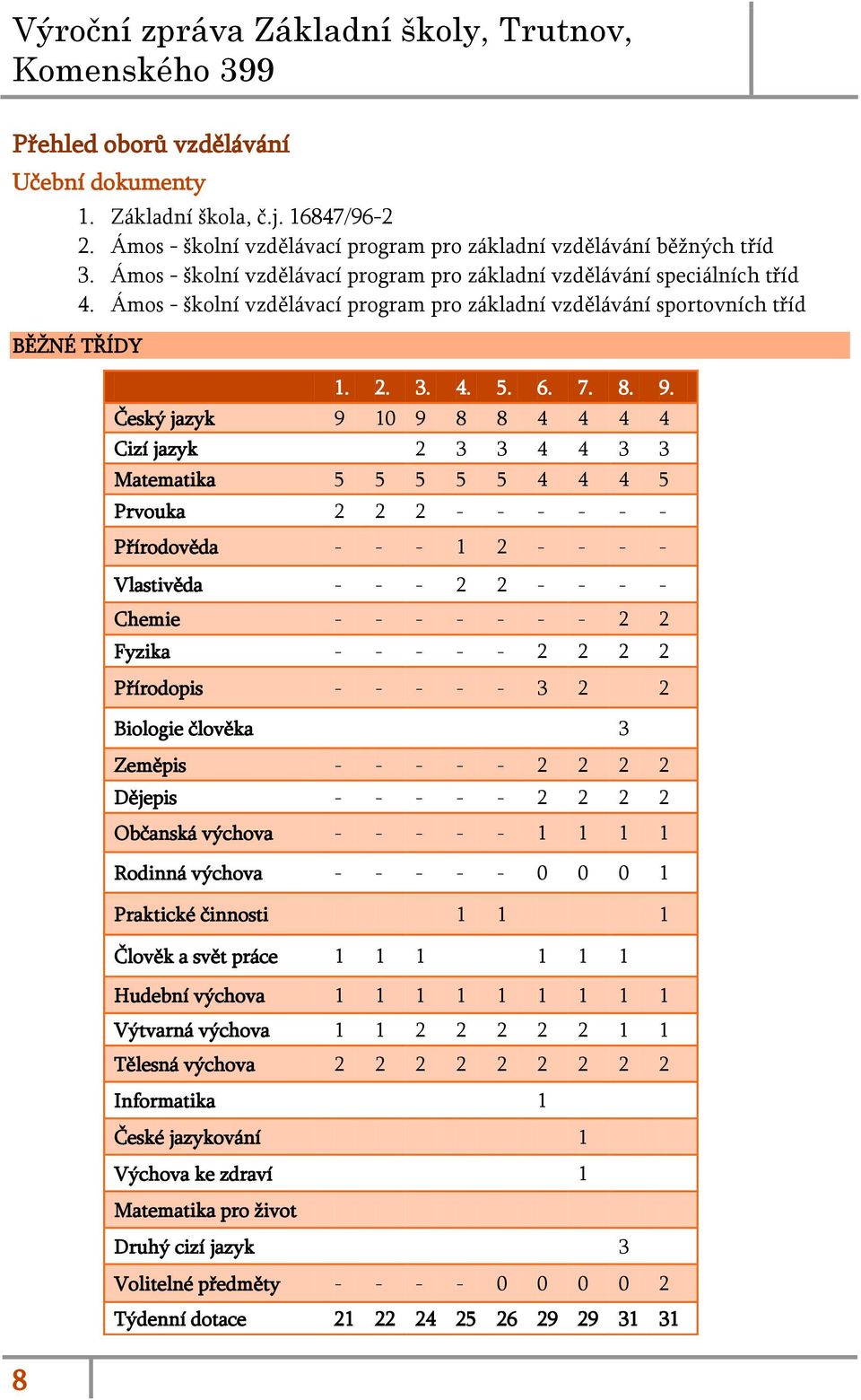 Český jazyk 9 10 9 8 8 4 4 4 4 Cizí jazyk 2 3 3 4 4 3 3 Matematika 5 5 5 5 5 4 4 4 5 Prvouka 2 2 2 - - - - - - Přírodověda - - - 1 2 - - - - Vlastivěda - - - 2 2 - - - - Chemie - - - - - - - 2 2