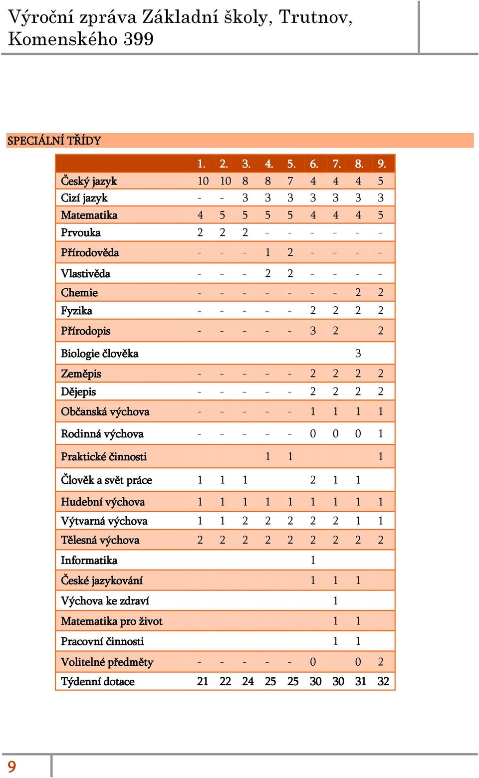 - 2 2 Fyzika - - - - - 2 2 2 2 Přírodopis - - - - - 3 2 2 Biologie člověka 3 Zeměpis - - - - - 2 2 2 2 Dějepis - - - - - 2 2 2 2 Občanská výchova - - - - - 1 1 1 1 Rodinná výchova - - - - - 0 0