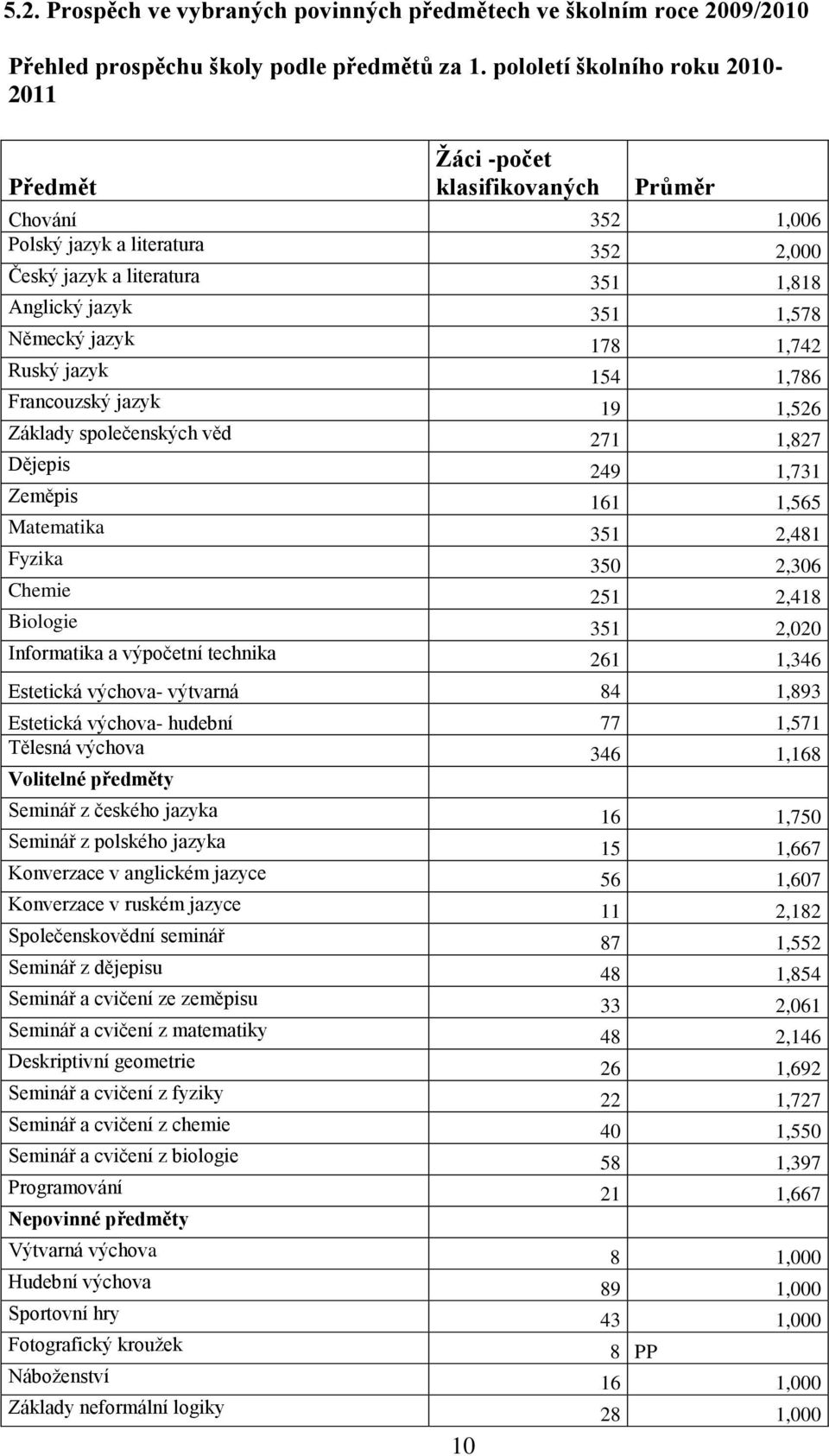 Německý jazyk 178 1,742 Ruský jazyk 154 1,786 Francouzský jazyk 19 1,526 Základy společenských věd 271 1,827 Dějepis 249 1,731 Zeměpis 161 1,565 Matematika 351 2,481 Fyzika 350 2,306 Chemie 251 2,418