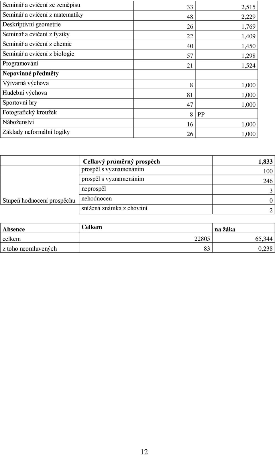 Sportovní hry 47 1,000 Fotografický krouţek 8 PP Náboţenství 16 1,000 Základy neformální logiky 26 1,000 Stupeň hodnocení prospěchu Celkový průměrný prospěch 1,833