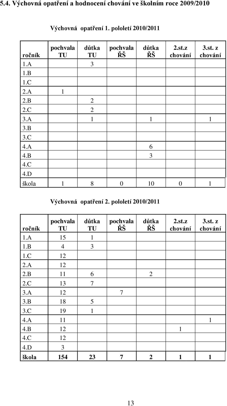 A 1 1 1 3.B 3.C 4.A 6 4.B 3 4.C 4.D škola 1 8 0 10 0 1 Výchovná opatření 2. pololetí 2010/2011 ročník pochvala TU důtka TU 1.