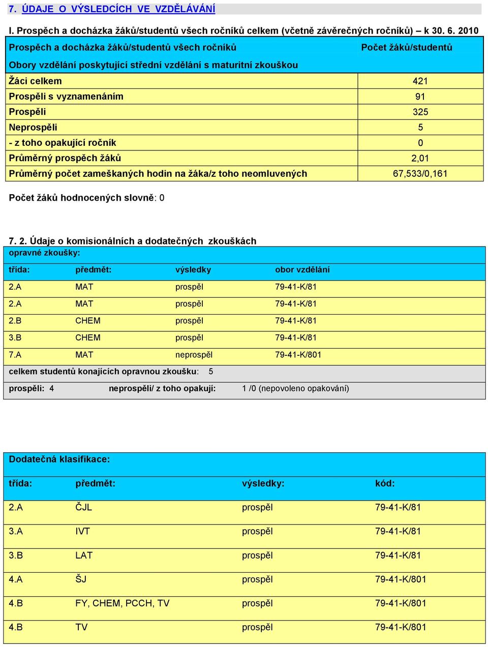 Neprospěli 5 - z toho opakující ročník 0 Průměrný prospěch ţáků 2,01 Průměrný počet zameškaných hodin na ţáka/z toho neomluvených 67,533/0,161 Počet ţáků hodnocených slovně: 0 7. 2. Údaje o komisionálních a dodatečných zkouškách opravné zkoušky: třída: předmět: výsledky obor vzdělání 2.