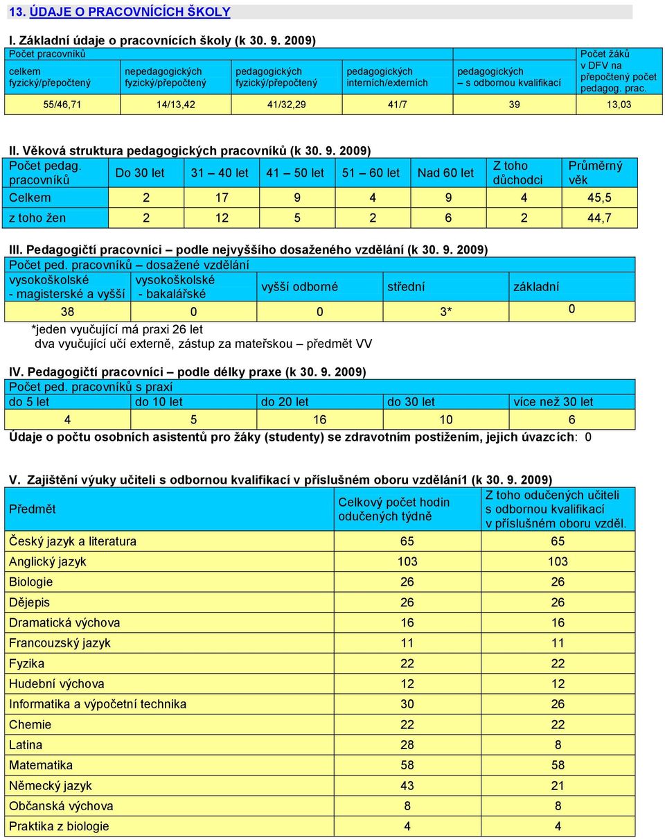 v DFV na přepočtený počet pedagog. prac. 55/46,71 14/13,42 41/32,29 41/7 39 13,03 II. Věková struktura pedagogických pracovníků (k 30. 9. 2009) Počet pedag.