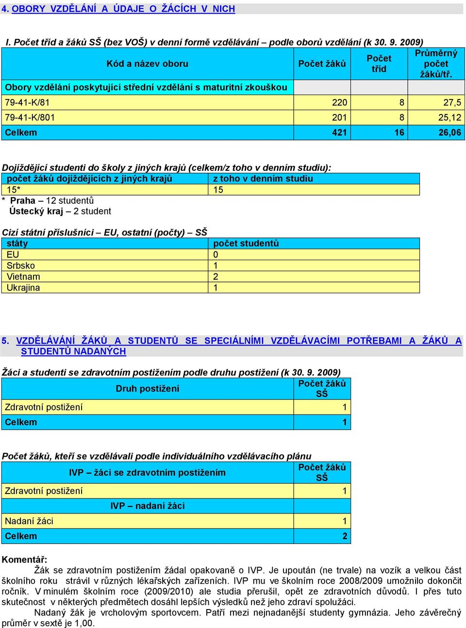 79-41-K/81 220 8 27,5 79-41-K/801 201 8 25,12 Celkem 421 16 26,06 Dojíţdějící studenti do školy z jiných krajů (celkem/z toho v denním studiu): počet ţáků dojíţdějících z jiných krajů z toho v denním