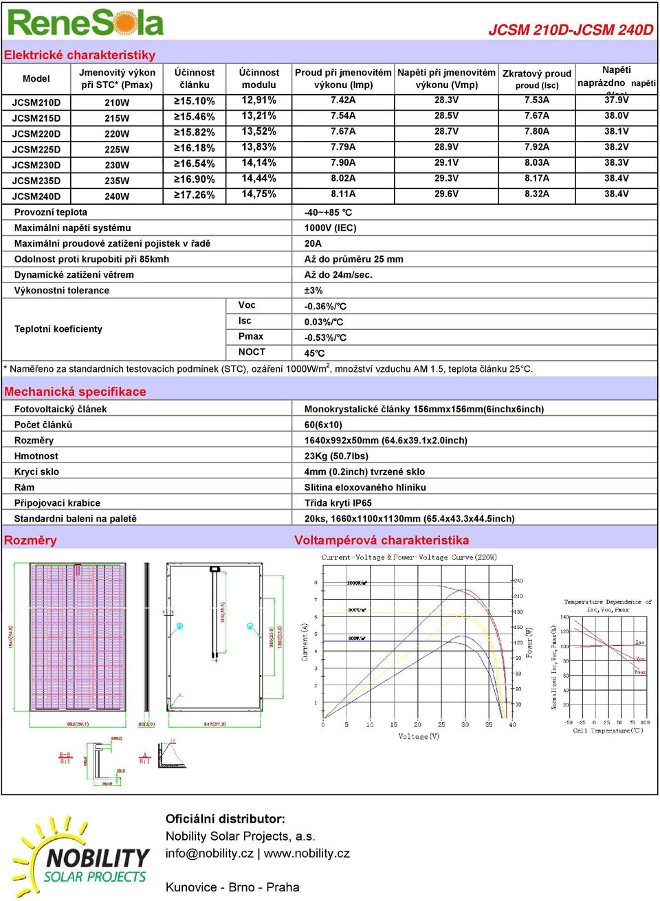 90A 29.1V 8.03A 38.3V JCSM235D 235W 16.90% 14,44% 8.02A 29.3V 8.17A 38.4V JCSM240D 240W 17.26% 14,75% 8.11A 29.6V 8.32A 38.4V -0.36%/ 0.03%/ -0.