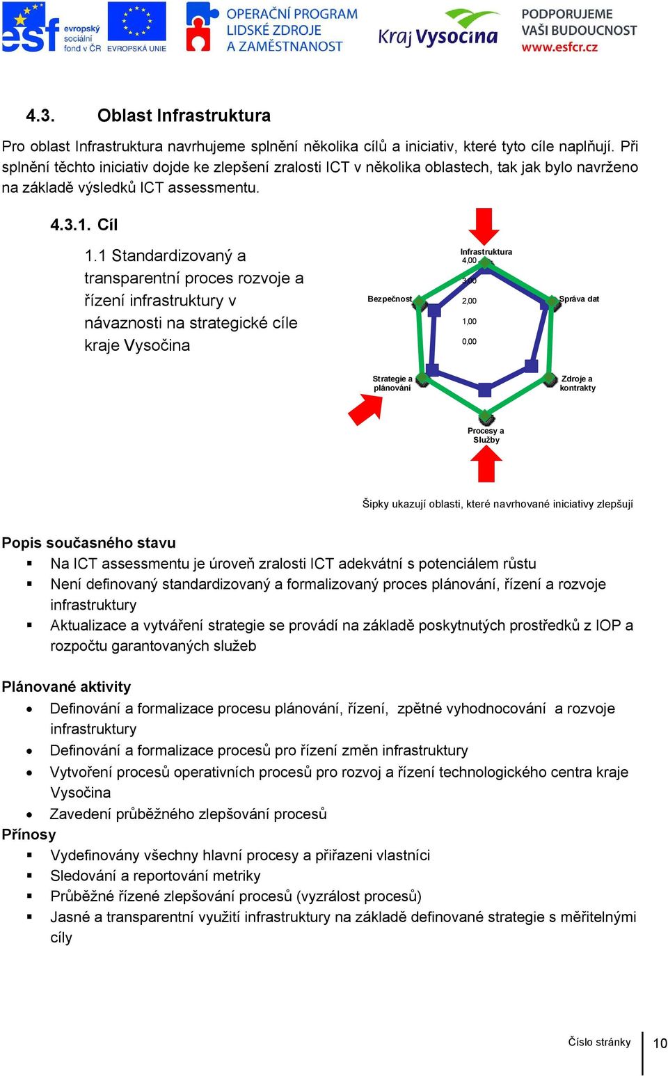 1 Standardizovaný a transparentní proces rozvoje a řízení infrastruktury v návaznosti na strategické cíle kraje Infrastruktura 4,00 3,00 Bezpečnost 2,00 Správa dat 1,00 0,00 Strategie a plánování