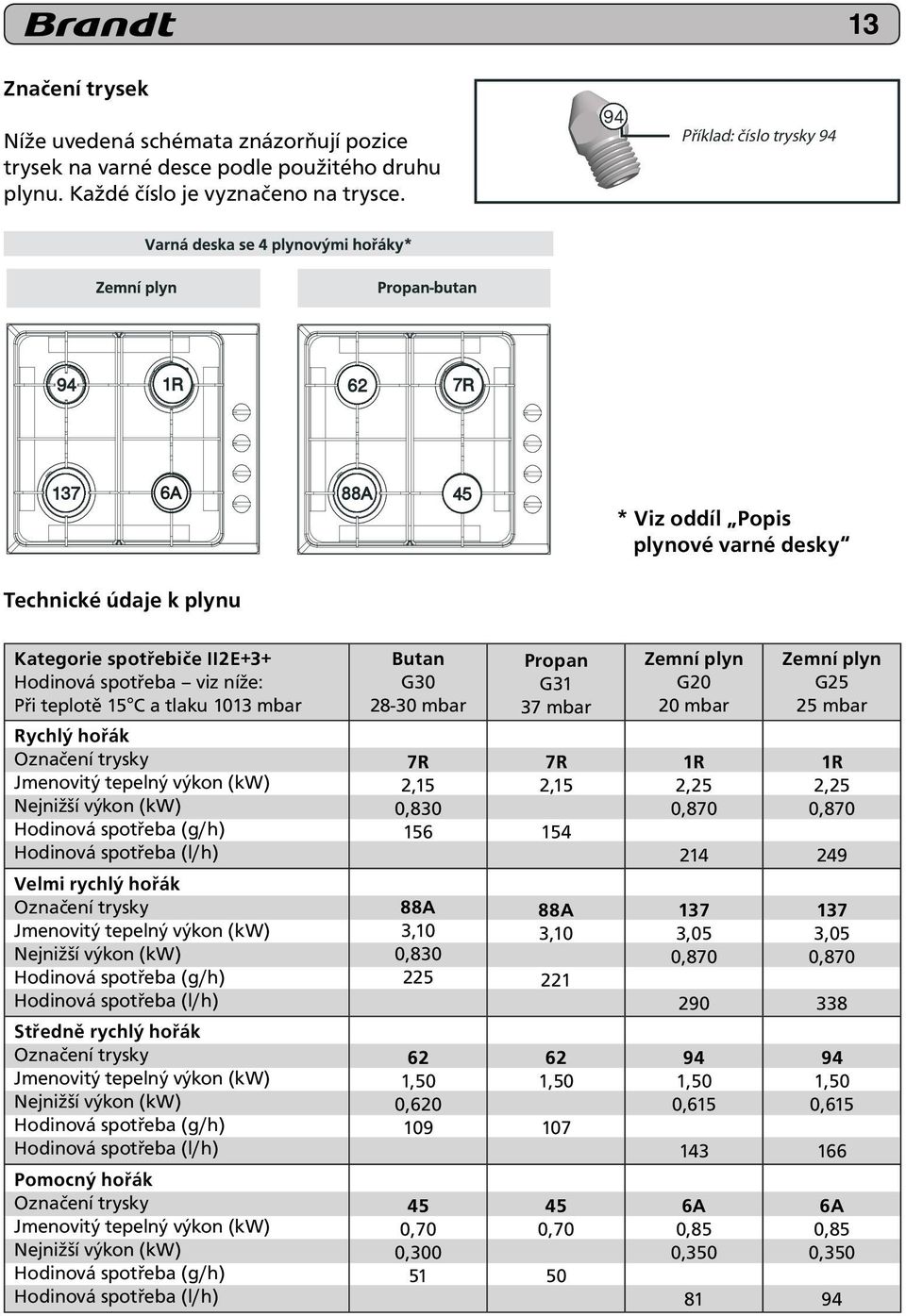 Označení trysky Jmenovitý tepelný výkon (kw) Nejnižší výkon (kw) Hodinová spotřeba (g/h) Hodinová spotřeba (l/h) Velmi rychlý hořák Označení trysky Jmenovitý tepelný výkon (kw) Nejnižší výkon (kw)