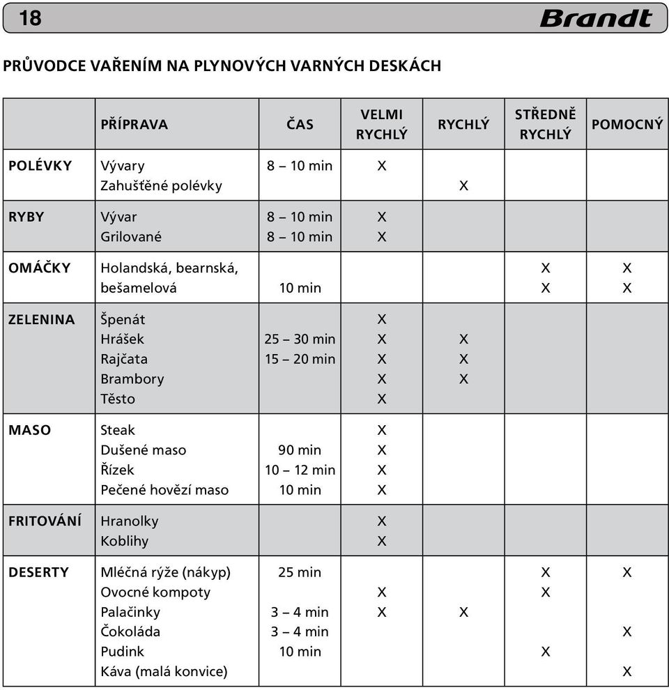 Hrášek Rajčata Brambory Těsto 25 30 min 15 20 min MASO Steak Dušené maso Řízek Pečené hovězí maso 90 min 10 12 min 10 min