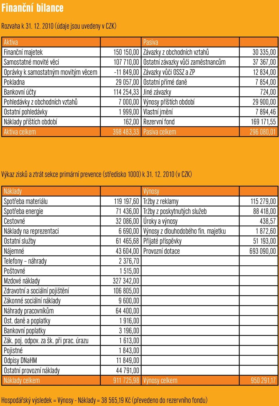 samostatným movitým věcem -11 849,00 Závazky vůči OSSZ a ZP 12 834,00 Pokladna 29 057,00 Ostatní přímé daně 7 854,00 Bankovní účty 114 254,33 Jiné závazky 724,00 Pohledávky z obchodních vztahů 7