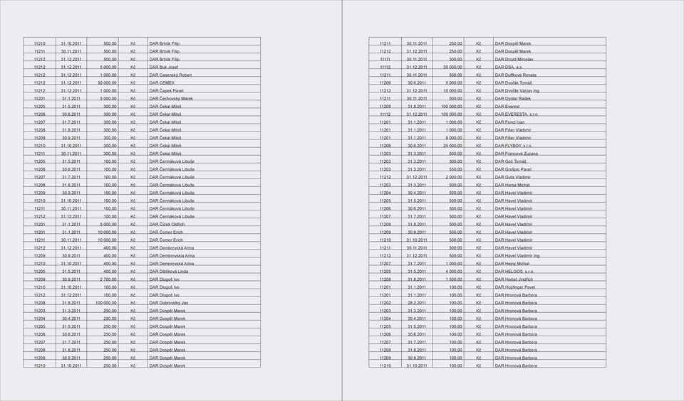30.6.2011 300,00 Kč DAR Čekal Miloš 11207 31.7.2011 300,00 Kč DAR Čekal Miloš 11208 31.8.2011 300,00 Kč DAR Čekal Miloš 11209 30.9.2011 300,00 Kč DAR Čekal Miloš 11210 