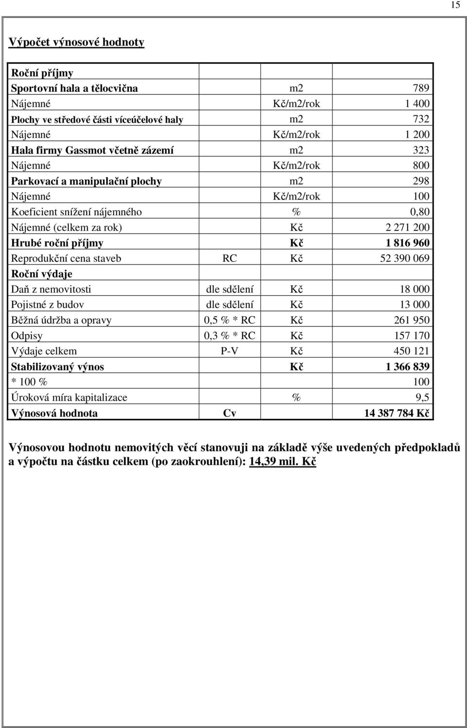 960 Reprodukční cena staveb RC Kč 52 390 069 Roční výdaje Daň z nemovitosti dle sdělení Kč 18 000 Pojistné z budov dle sdělení Kč 13 000 Běžná údržba a opravy 0,5 % * RC Kč 261 950 Odpisy 0,3 % * RC