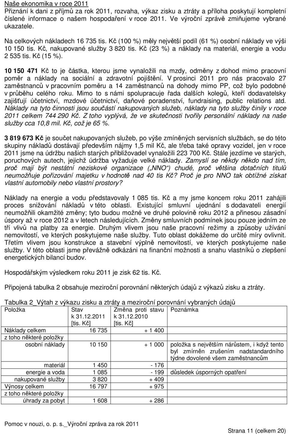 Kč (23 %) a náklady na materiál, energie a vodu 2 535 tis. Kč (15 %).