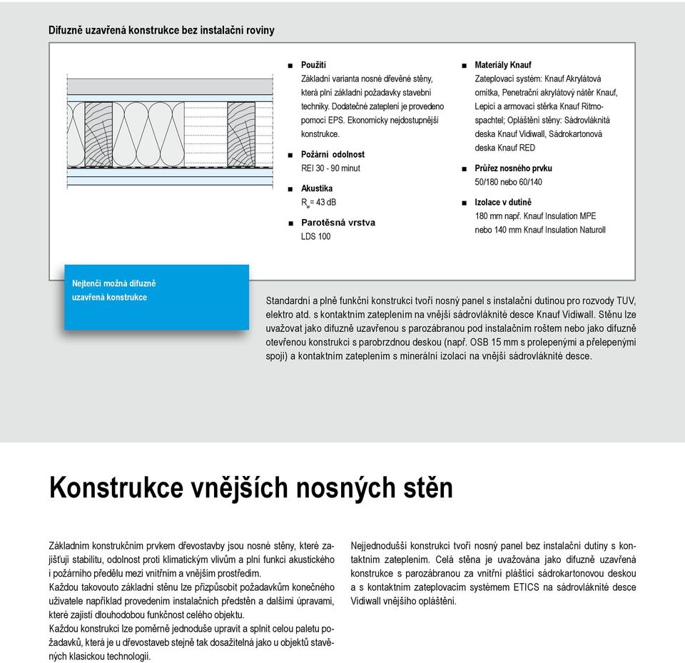 Požární odolnost REI 30-90 minut Akustika R w = 43 db Parotěsná vrstva LDS 100 Materiály Knauf Zateplovací systém: Knauf Akrylátová omítka, Penetrační akrylátový nátěr Knauf, Lepicí a armovací stěrka