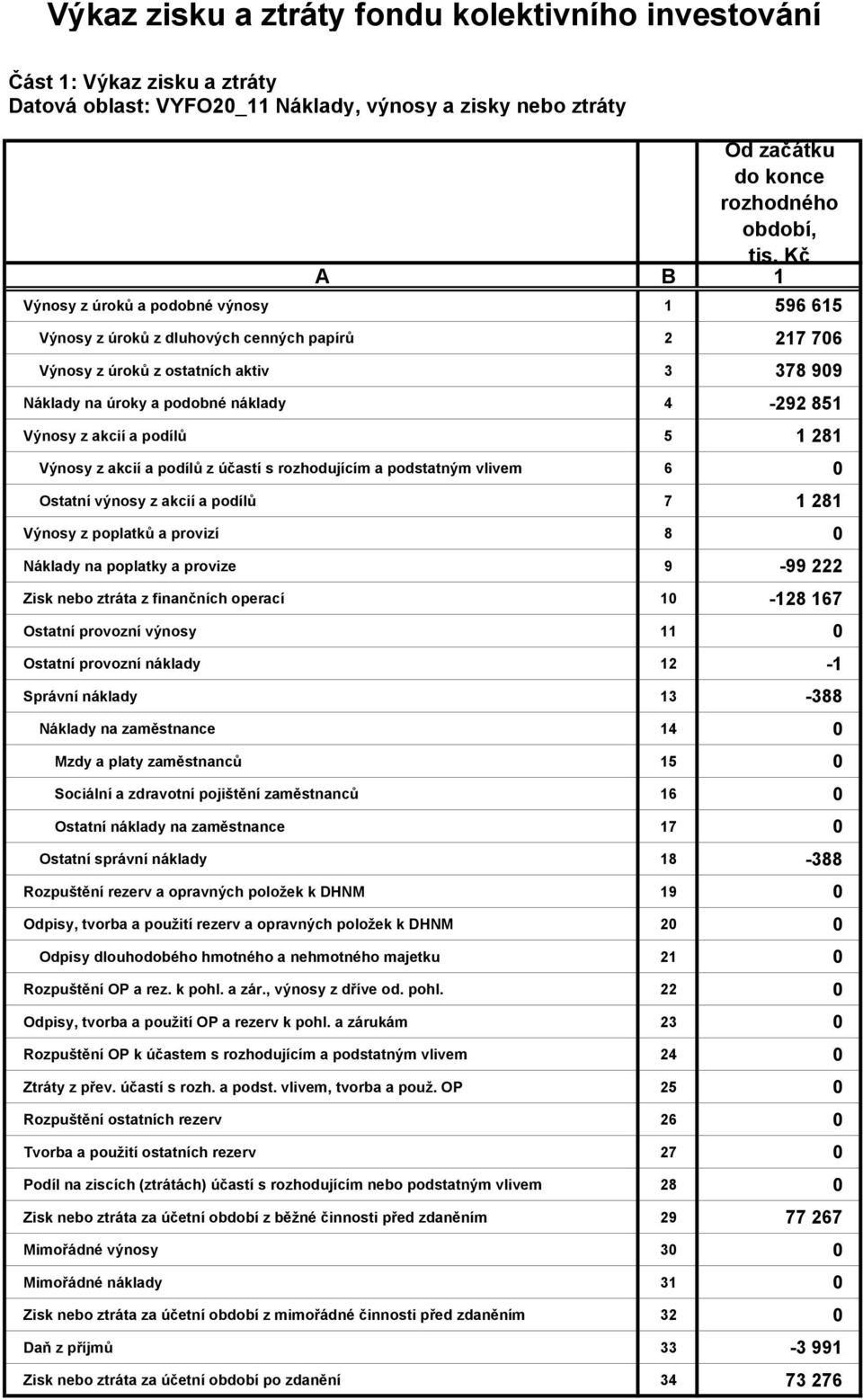 1 281 Výnosy z akcií a podílů z účastí s rozhodujícím a podstatným vlivem 6 0 Ostatní výnosy z akcií a podílů 7 1 281 Výnosy z poplatků a provizí 8 0 Náklady na poplatky a provize 9-99 222 Zisk nebo