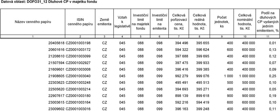 400 400 000 0,01 20601616 CZ0001003172 CZ 045 088 098 594 322 596 624 600 600 000 0,13 21208610 CZ0001003099 CZ 045 088 098 397 688 399 695 400 400 000 0,12 21507594 CZ0001002927 CZ 045 088 099 397