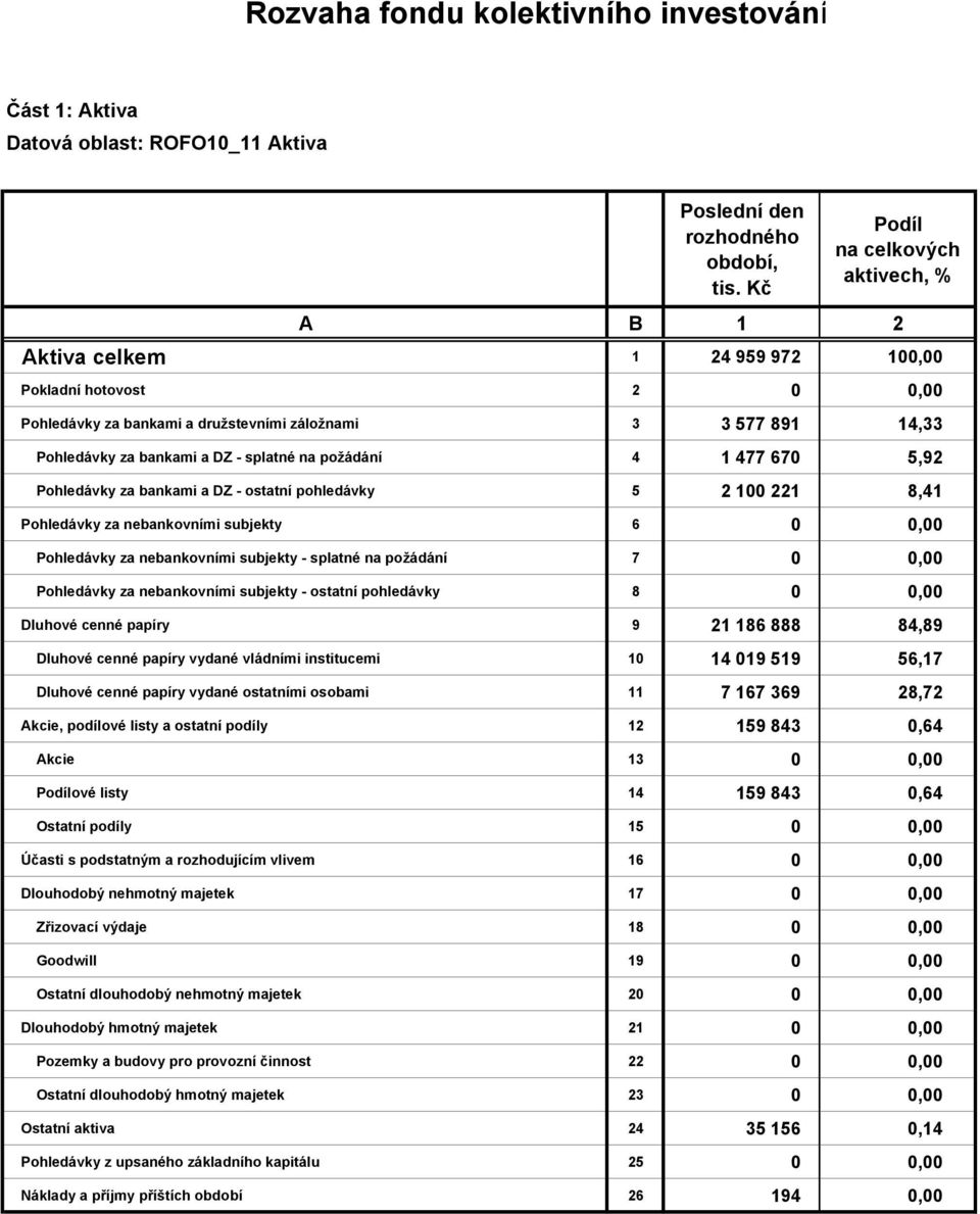 2 100 221 8,41 Pohledávky za nebankovními subjekty 6 0 0,00 Pohledávky za nebankovními subjekty - splatné na požádání 7 0 0,00 Pohledávky za nebankovními subjekty - ostatní pohledávky 8 0 0,00