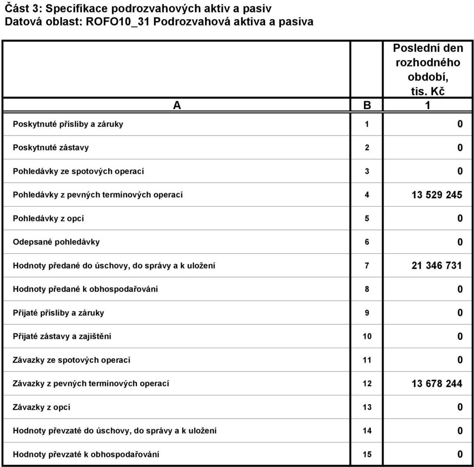 do úschovy, do správy a k uložení 7 21 346 731 Hodnoty předané k obhospodařování 8 0 Přijaté přísliby a záruky 9 0 Přijaté zástavy a zajištění 10 0 Závazky ze spotových