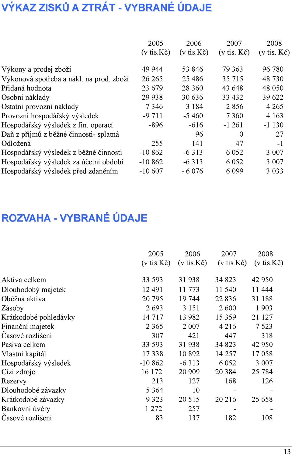 -9 711-5 460 7 360 4 163 Hospodářský výsledek z fin.