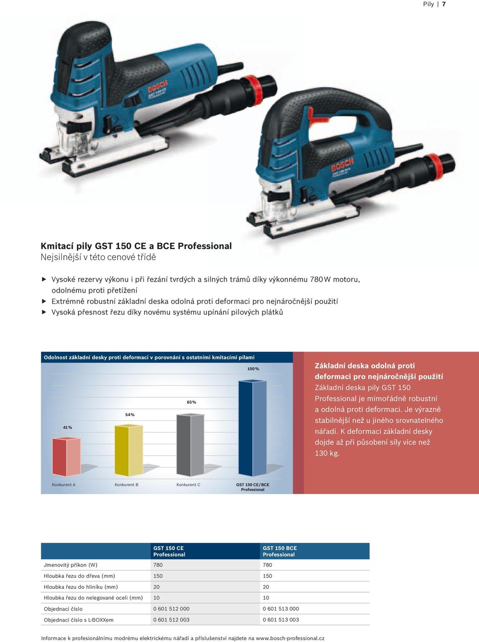 ostatními kmitacími pilami 100 % 65 % 54 % 41 % Základní deska odolná proti deformaci pro nejnáročnější použití Základní deska pily GST 150 je mimořádně robustní a odolná proti deformaci.