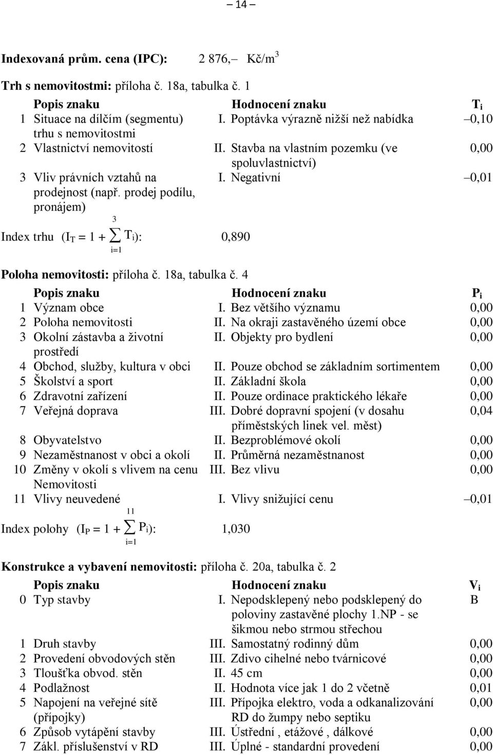 prodej podílu, pronájem) I. Negativní 0,01 3 Index trhu (I T = 1 + T i): 0,890 i=1 Poloha nemovitosti: příloha č. 18a, tabulka č. 4 Popis znaku Hodnocení znaku P i 1 Význam obce I.